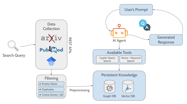 Agentic Hybrid RAG workflow